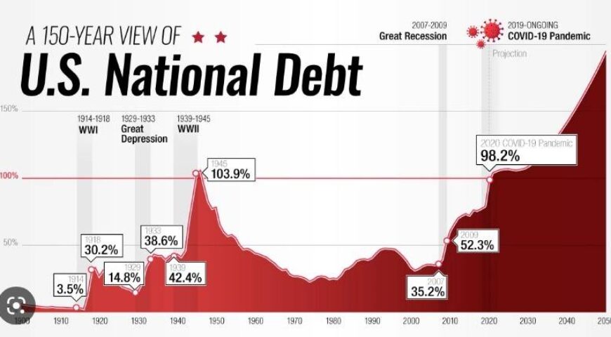 Οι πληρωμές ομοσπονδιακών τόκων ενδέχεται να υπερβούν τον αμυντικό προϋπολογισμό της Αμερικής το επόμενο έτος