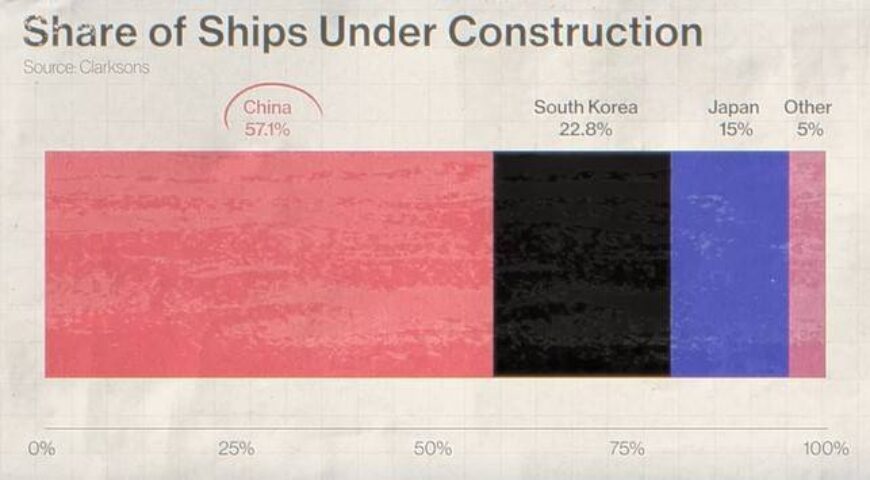 Η ανάδειξη της Κίνας ως ναυτικής δύναμης.